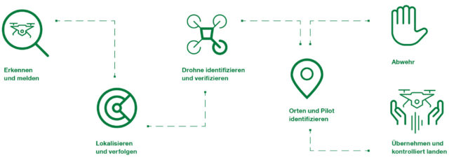Drohnensicherheit Drohnensicherheit