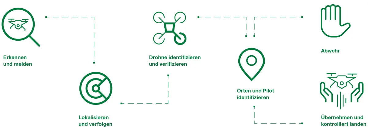 Grafik mit sechs Schritten zur professionellen Drohnenabwehr und zum Luftraumschutz für Unternehmen.