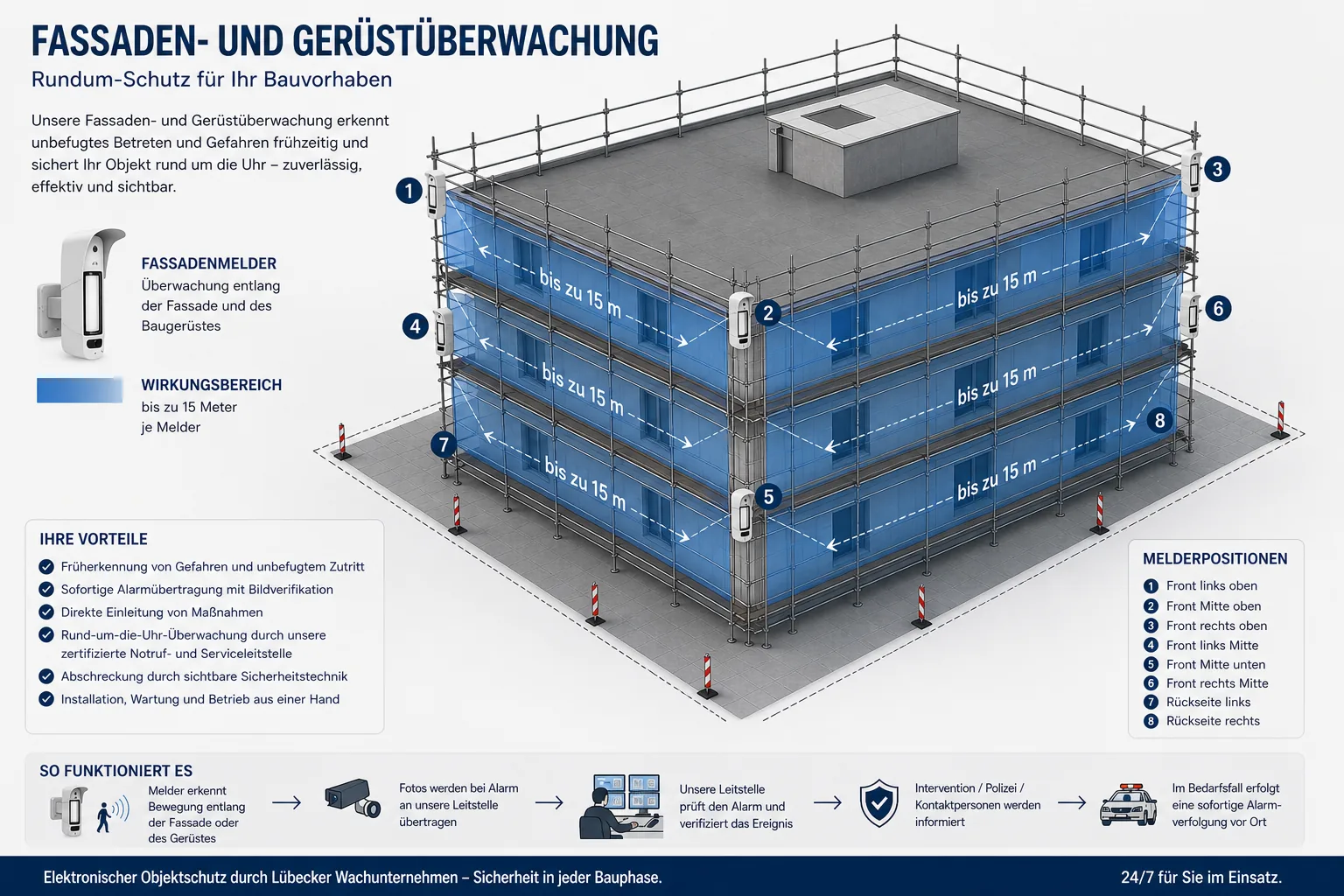 Fassadenüberwachung und Gerüstüberwachung: Infografik mit Fassadenmeldern, Erfassungsbereichen am Baugerüst und Alarmübertragung an die Leitstelle.