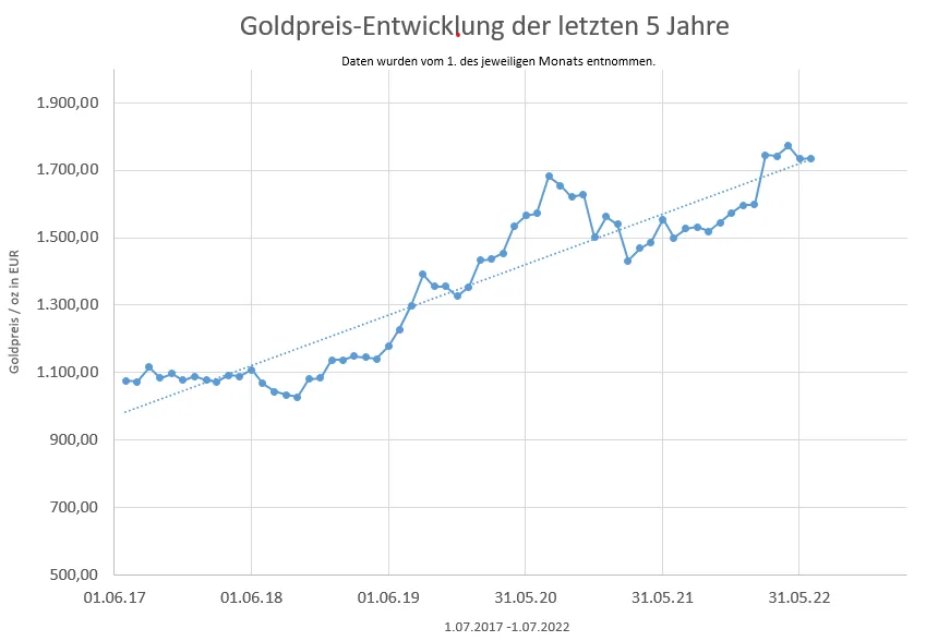Ein Liniendiagramm zeigt die Wertentwicklung des Goldpreises in Euro über einen Zeitraum von fünf Jahren von 2017 bis 2022.